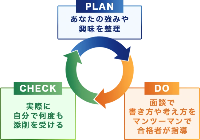 PLAN, DO, CHECKのサイクル図