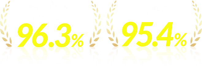 友人・親戚に勧めたい96.3％、合格率95.4％