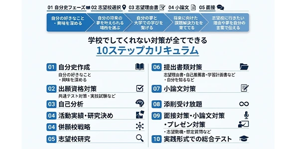 10ステップカリキュラムの詳細
